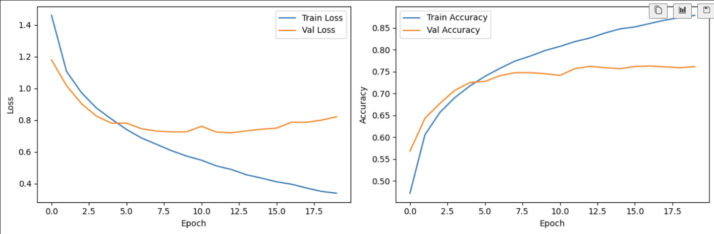 Accuracy and Loss Curves for train and val